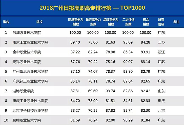 我校蟬聯“2018廣州日報高職高專排行榜”榜首